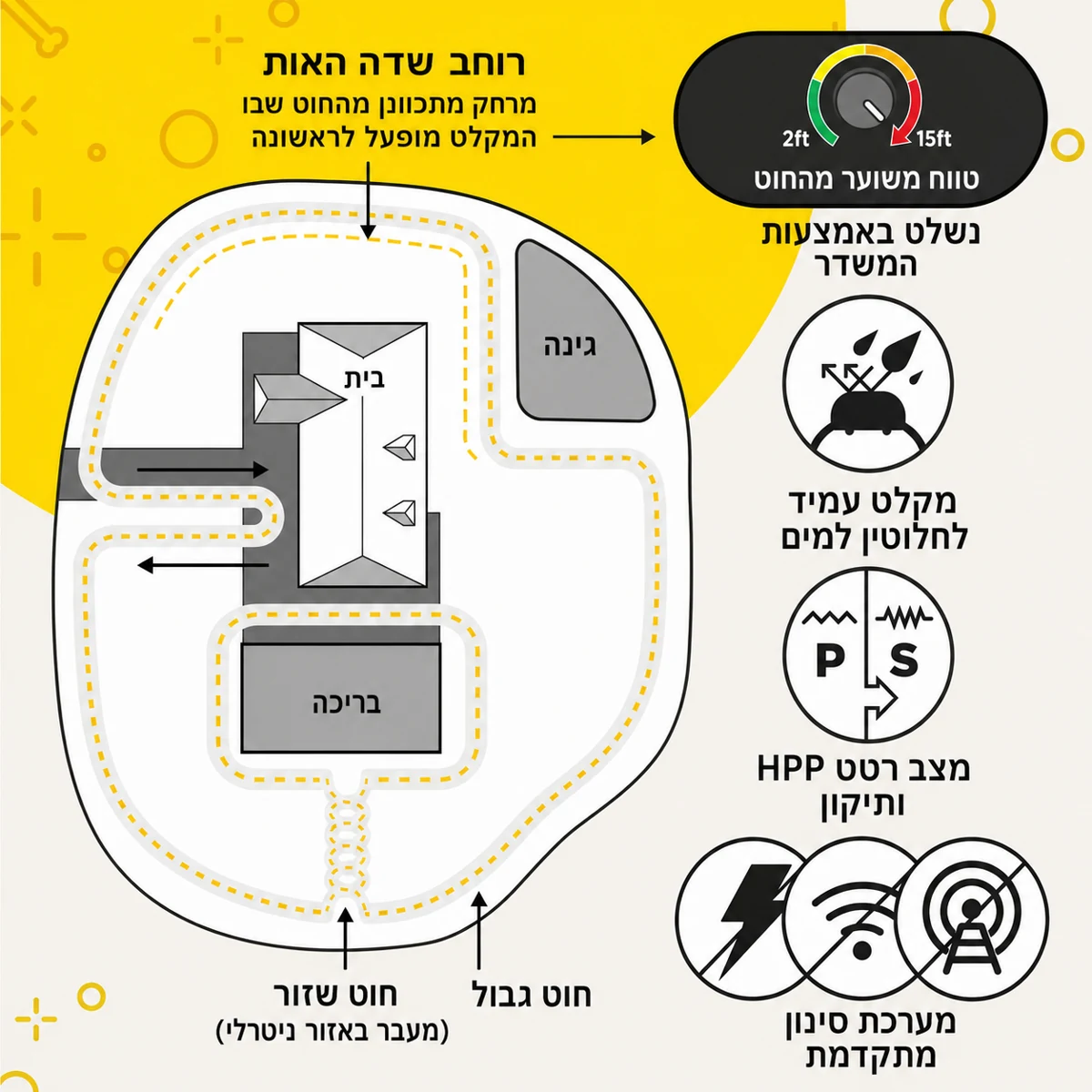 תרשים התקנת כבל גבול תת־קרקעי למערכת Dogtra EF-3500