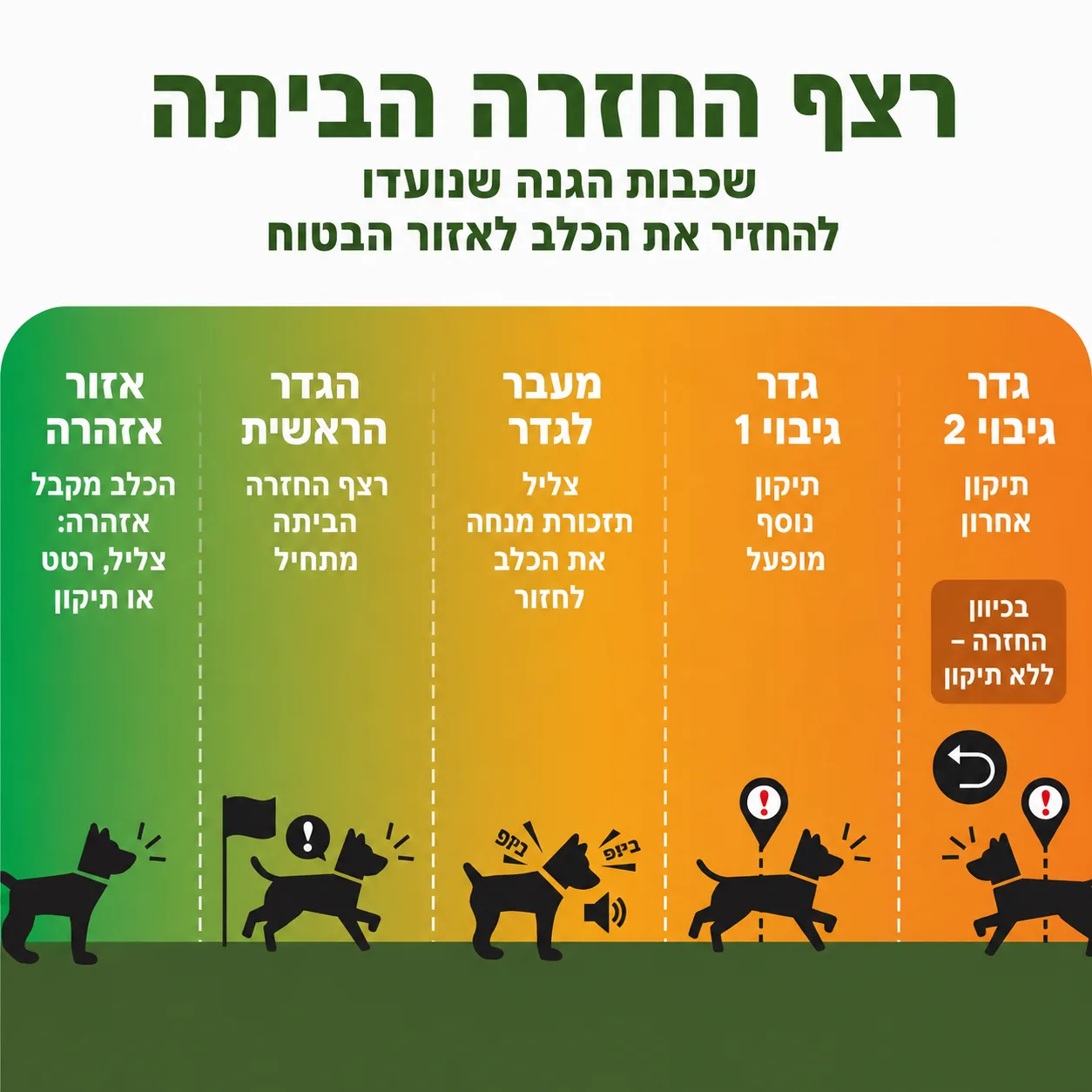 רצף החזרה הביתה – שכבות הגנה מדורגות של גדר ה-GPS הווירטואלית
